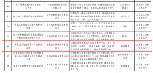 新年首份喜訊 橙色云榮登2023年度智能制造系統(tǒng)解決方案揭榜掛帥項(xiàng)目榜單